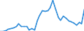 Flow: Exports / Measure: Values / Partner Country: World / Reporting Country: Netherlands