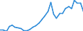 Flow: Exports / Measure: Values / Partner Country: World / Reporting Country: Poland