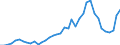 Flow: Exports / Measure: Values / Partner Country: World / Reporting Country: Portugal