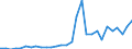 Flow: Exports / Measure: Values / Partner Country: World / Reporting Country: Slovenia