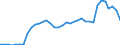 Flow: Exports / Measure: Values / Partner Country: World / Reporting Country: Sweden