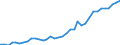 Flow: Exports / Measure: Values / Partner Country: World / Reporting Country: USA incl. PR. & Virgin Isds.