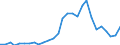 Flow: Exports / Measure: Values / Partner Country: World / Reporting Country: Korea, Rep. of