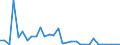 Flow: Exports / Measure: Values / Partner Country: World / Reporting Country: Mexico