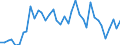 Handelsstrom: Exporte / Maßeinheit: Werte / Partnerland: World / Meldeland: Netherlands
