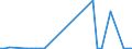 Flow: Exports / Measure: Values / Partner Country: World / Reporting Country: New Zealand