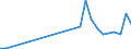 Flow: Exports / Measure: Values / Partner Country: World / Reporting Country: Slovakia