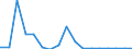 Flow: Exports / Measure: Values / Partner Country: World / Reporting Country: Finland