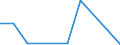 Flow: Exports / Measure: Values / Partner Country: World / Reporting Country: Portugal