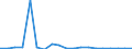 Flow: Exports / Measure: Values / Partner Country: World / Reporting Country: Spain