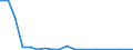 Flow: Exports / Measure: Values / Partner Country: World / Reporting Country: Sweden