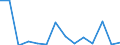Flow: Exports / Measure: Values / Partner Country: World / Reporting Country: Belgium