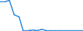 Flow: Exports / Measure: Values / Partner Country: World / Reporting Country: Denmark