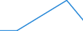 Flow: Exports / Measure: Values / Partner Country: World / Reporting Country: Estonia