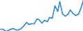 Flow: Exports / Measure: Values / Partner Country: World / Reporting Country: Canada