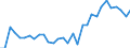 Flow: Exports / Measure: Values / Partner Country: World / Reporting Country: Czech Rep.