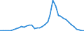 Handelsstrom: Exporte / Maßeinheit: Werte / Partnerland: World / Meldeland: Ireland