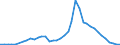 Flow: Exports / Measure: Values / Partner Country: World / Reporting Country: Ireland