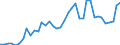 Flow: Exports / Measure: Values / Partner Country: World / Reporting Country: Italy incl. San Marino & Vatican