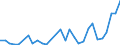 Flow: Exports / Measure: Values / Partner Country: World / Reporting Country: Lithuania