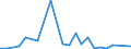 Flow: Exports / Measure: Values / Partner Country: World / Reporting Country: Luxembourg