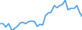 Handelsstrom: Exporte / Maßeinheit: Werte / Partnerland: World / Meldeland: Mexico