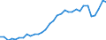 Handelsstrom: Exporte / Maßeinheit: Werte / Partnerland: World / Meldeland: Poland