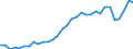 Flow: Exports / Measure: Values / Partner Country: World / Reporting Country: Poland