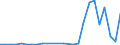 Flow: Exports / Measure: Values / Partner Country: World / Reporting Country: Slovakia