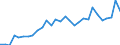 Handelsstrom: Exporte / Maßeinheit: Werte / Partnerland: World / Meldeland: Slovenia