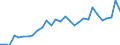 Flow: Exports / Measure: Values / Partner Country: World / Reporting Country: Slovenia