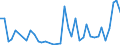 Flow: Exports / Measure: Values / Partner Country: Malaysia / Reporting Country: Germany