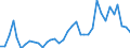 Flow: Exports / Measure: Values / Partner Country: World / Reporting Country: Australia