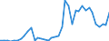 Flow: Exports / Measure: Values / Partner Country: World / Reporting Country: Denmark