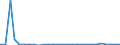 Flow: Exports / Measure: Values / Partner Country: World / Reporting Country: Estonia