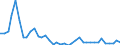 Flow: Exports / Measure: Values / Partner Country: World / Reporting Country: Greece