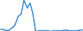Flow: Exports / Measure: Values / Partner Country: World / Reporting Country: Hungary
