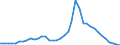 Flow: Exports / Measure: Values / Partner Country: World / Reporting Country: Ireland