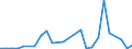 Flow: Exports / Measure: Values / Partner Country: World / Reporting Country: Israel