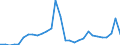 Flow: Exports / Measure: Values / Partner Country: World / Reporting Country: Latvia