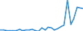 Flow: Exports / Measure: Values / Partner Country: World / Reporting Country: Lithuania