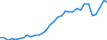 Flow: Exports / Measure: Values / Partner Country: World / Reporting Country: Poland
