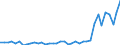 Flow: Exports / Measure: Values / Partner Country: World / Reporting Country: Portugal