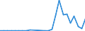 Flow: Exports / Measure: Values / Partner Country: World / Reporting Country: Slovakia