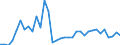 Flow: Exports / Measure: Values / Partner Country: World / Reporting Country: Turkey