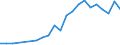 Flow: Exports / Measure: Values / Partner Country: Austria / Reporting Country: Poland