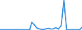 Flow: Exports / Measure: Values / Partner Country: Austria / Reporting Country: Spain