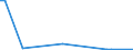 Flow: Exports / Measure: Values / Partner Country: Canada / Reporting Country: Spain