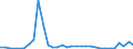 Flow: Exports / Measure: Values / Partner Country: World / Reporting Country: Canada