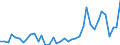 Flow: Exports / Measure: Values / Partner Country: World / Reporting Country: Germany
